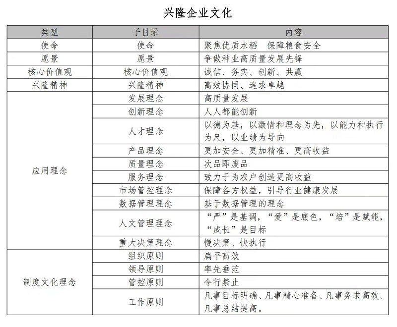 湖南興隆種業(yè)有限公司,長沙稻谷種植與銷售,長沙農(nóng)作物品種的選育,長沙農(nóng)業(yè)病蟲害防治服務(wù)